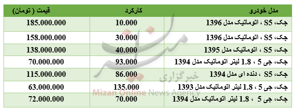 برای خرید خودروی جک چقدر باید هزینه کرد؟ برای خرید خودروی جک چقدر باید هزینه کرد؟