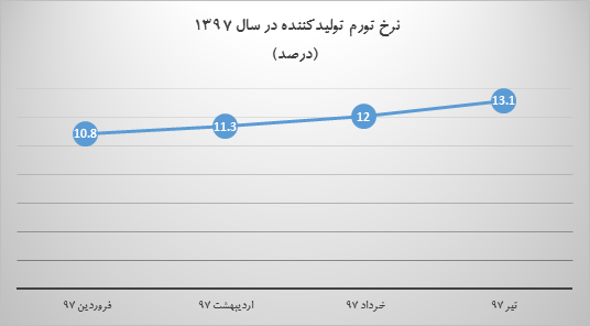 ارز جهانگیری برای تولیدکنندگان هم کاری نکرد ارز جهانگیری برای تولیدکنندگان هم کاری نکرد