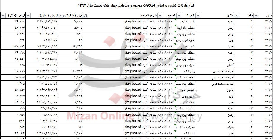 واردات بیش از ۸۶ تن صفحه کلید به کشور واردات بیش از ۸۶ تن صفحه کلید به کشور