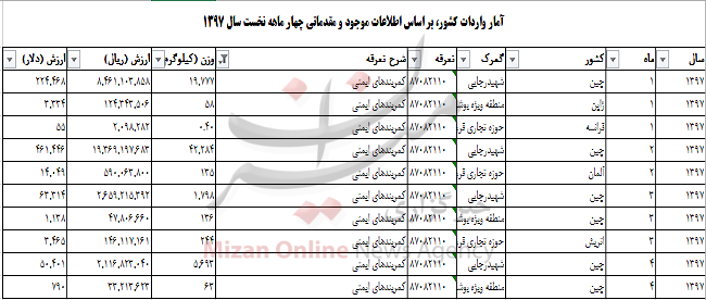 واردات ۷۰ تن کمربند ایمنی + جدول واردات ۷۰ تن کمربند ایمنی + جدول