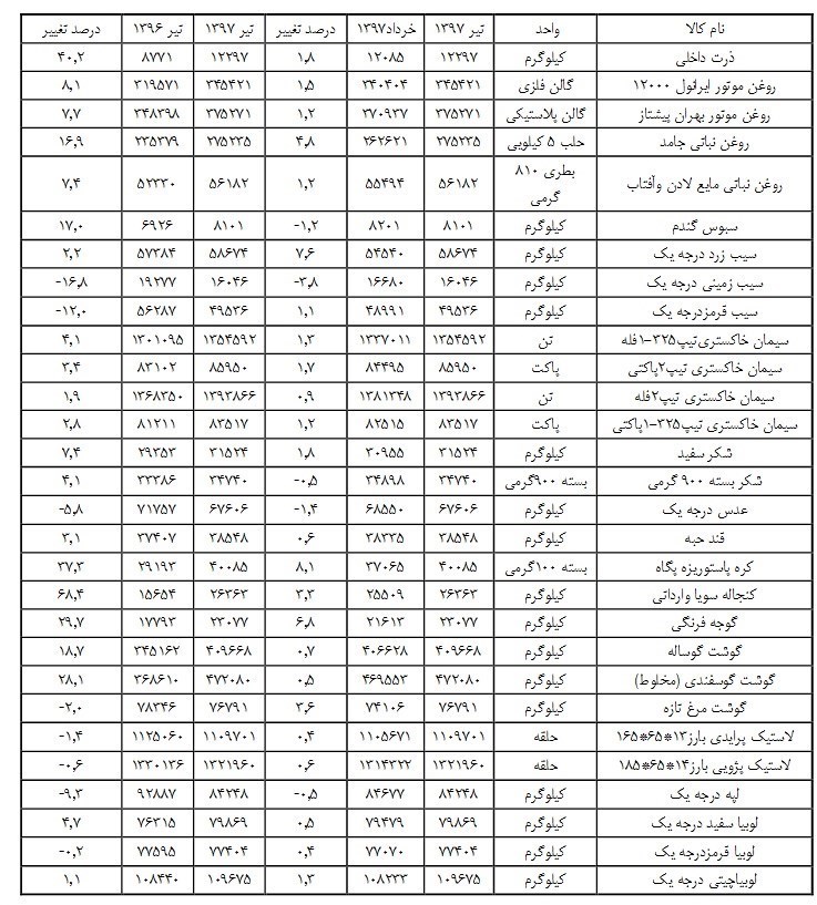 آهن رکورد دار افزایش قیمت شد + جدول آهن رکورد دار افزایش قیمت شد + جدول