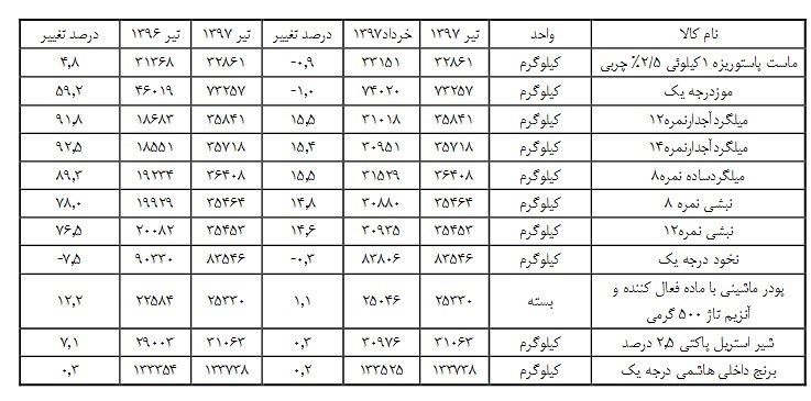 آهن رکورد دار افزایش قیمت شد + جدول آهن رکورد دار افزایش قیمت شد + جدول
