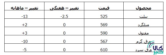 بازار آهن و فولاد چین در یک نگاه + جدول بازار آهن و فولاد چین در یک نگاه + جدول