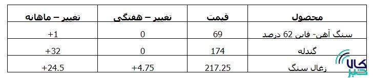 بازار آهن و فولاد چین در یک نگاه + جدول بازار آهن و فولاد چین در یک نگاه + جدول