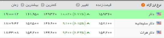 دلار روی ۱۶.۰۰۰ تومان را دید دلار روی ۱۶.۰۰۰ تومان را دید