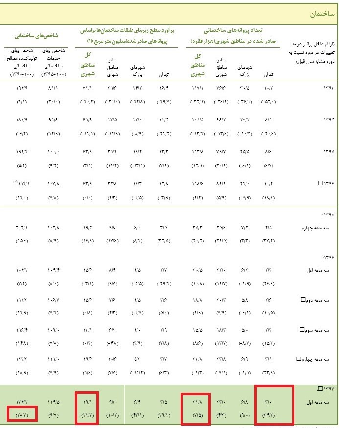 پروانه های ساختمانی صادر شده در تهران ۳۴ درصد رشد کرد پروانه های ساختمانی صادر شده در تهران ۳۴ درصد رشد کرد