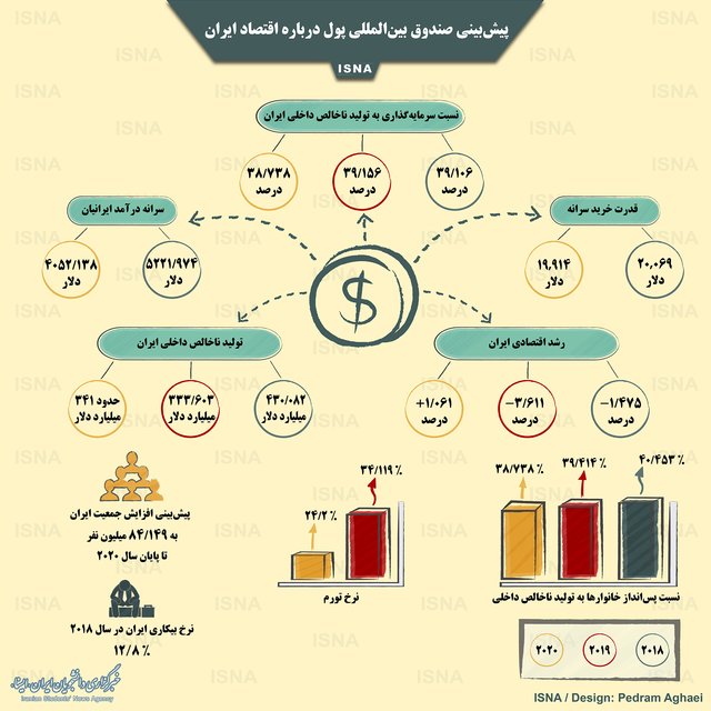 پیشبینی صندوق بینالمللی پول درباره اقتصاد ایران پیشبینی صندوق بینالمللی پول درباره اقتصاد ایران