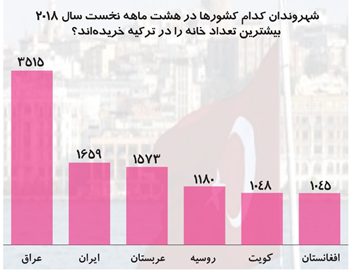 خروج بیش از ۱.۶ میلیارد دلار از ایران برای خرید خانه در ترکیه