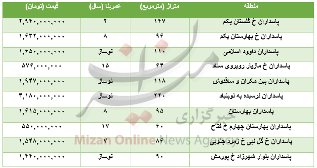 برای خرید آپارتمان در منطقه پاسداران چقدر باید هزینه کرد؟ برای خرید آپارتمان در منطقه پاسداران چقدر باید هزینه کرد؟