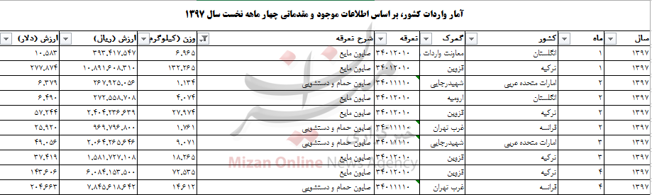واردات صابون به ۲۸۸ تن رسید واردات صابون به ۲۸۸ تن رسید