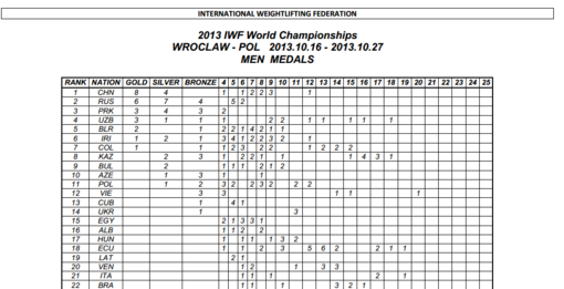 جدول رتبه بندی مدالی کشورهای شرکت کننده در رقابت‌های جهانی لهستان که توسط سایت فدراسیون جهانی وزنه برداری منتشر شده و تیم کشورمان در جایگاه ششم این جدول قرار گرفته است.