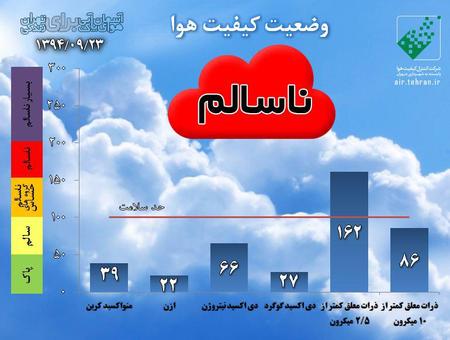 23 آذرماه، تهران آلوده ترین هوای خود در سال جاری را تجربه نمود؛ روزی که در آن مدارس تعطیل نبود و کسی به آن خرده نگرفت. می‌دانید چرا؟ پاسخ به این سوال را در متن بجویید.