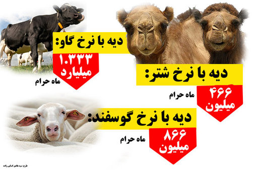 تصویر بالا محاسبه نرخ دیه بر اساس میانگین قیمت شتر و گاو و گوسفند در دی ماه ۱۳۹۴ است. این قیمت از فروشندگان و عرضه کنندگان و دامداران در چند استان گرفته شده است.