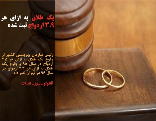 رئیس سازمان بهزیستی کشور از وقوع یک طلاق به ازای هر ٢.۵ ازدواج در سال ٩۵ و وقوع یک طلاق به ازای هر ٢.٣ ازدواج در سال ٩۶ در تهران خبر داد.
