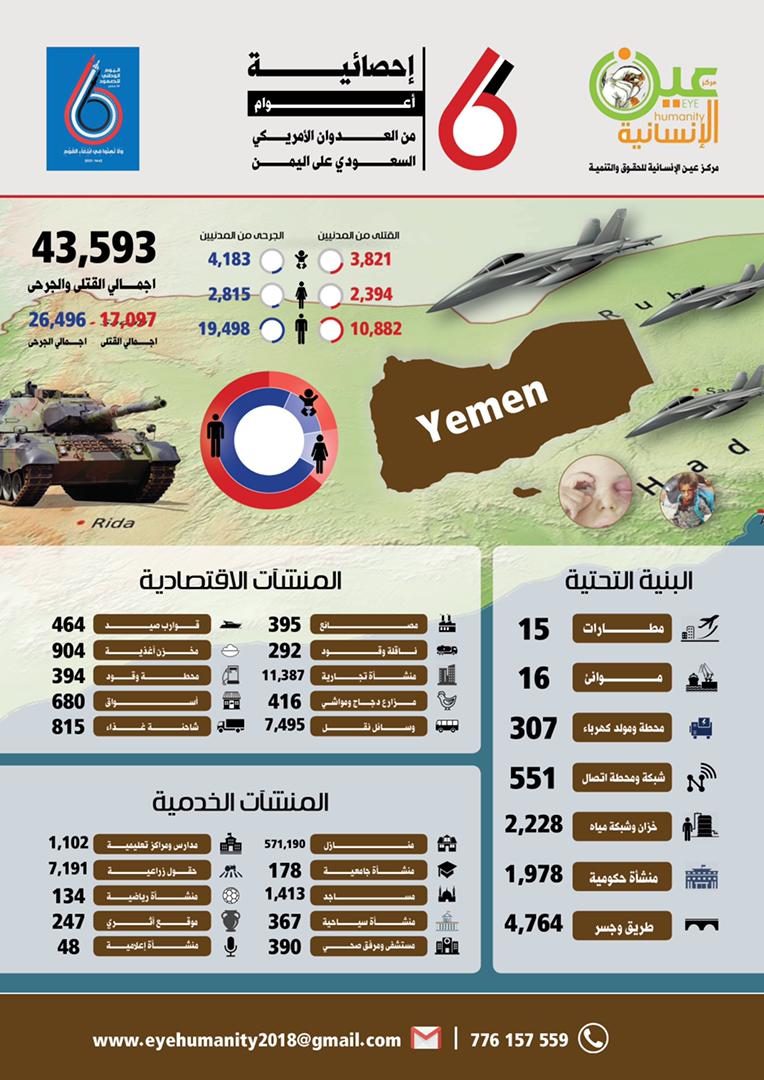 احصائية مركز عين الانسانيه للحقوق لجرائم التحالف في اليمن خلال 6 اعوام