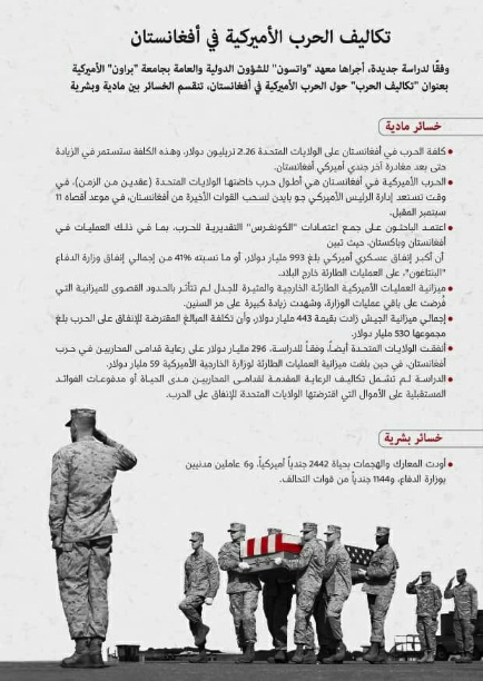 انفوغراف: تكاليف الحرب الأمريكية في أفغانستان