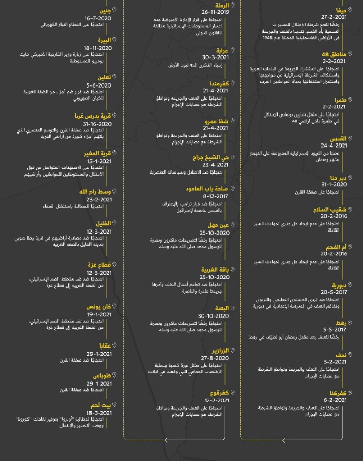 انفوغراف: احتجاجات القرى والبلدات قبل تدنيس المسجد الأقصى 2021