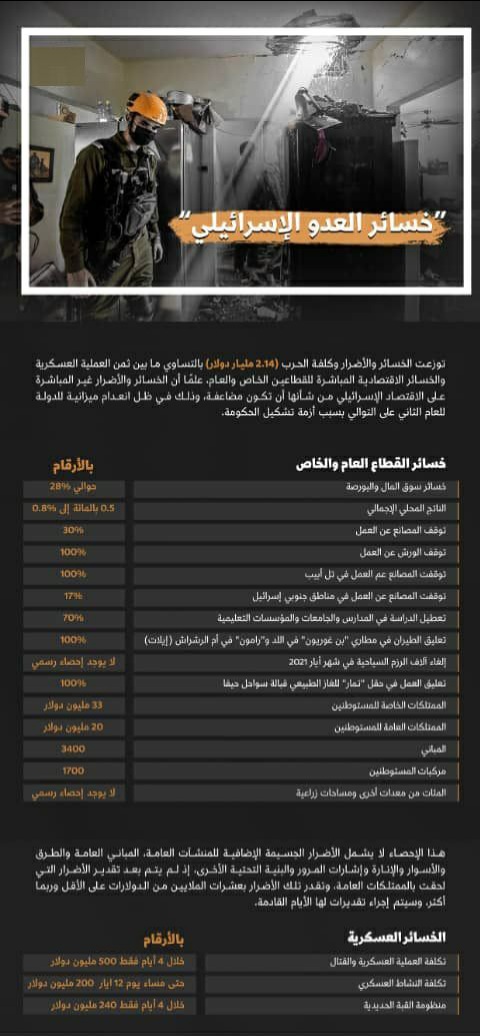 إنفوغرافيك:خسائر العدو الاسرائيلي