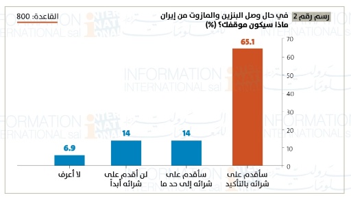 أكثر من 60 % يؤيدون قرار حزب الله استيراد البنزين والمازوت من إيران