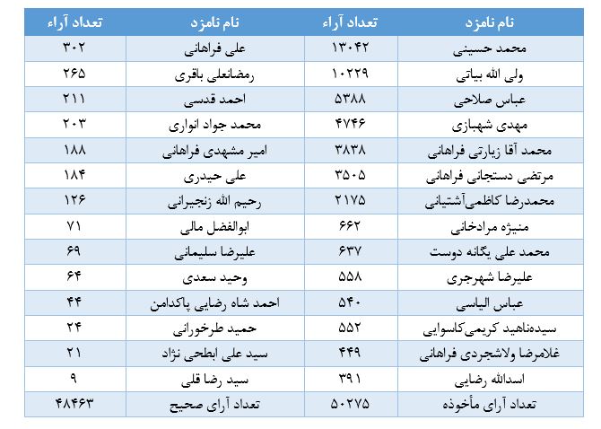حوزه انتخابیه تفرش آشتیان و فراهان
