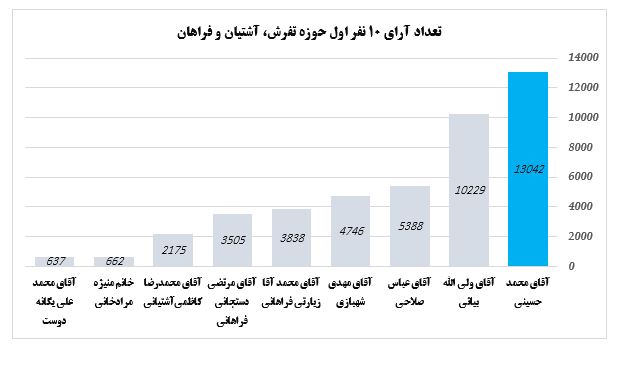 حوزه انتخابیه تفرش آشتیان و فراهان