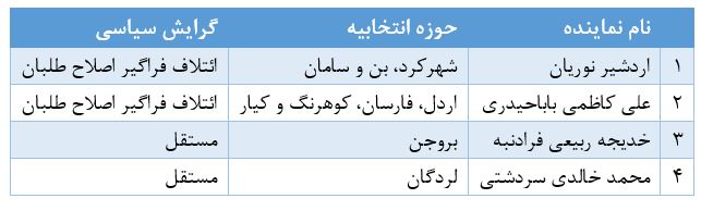 حوزه های انتخابیه چهارمحال و بختیاری