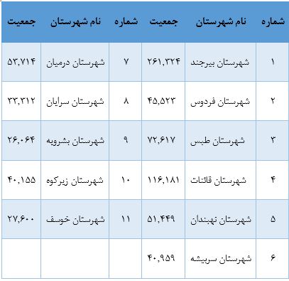 حوزه های انتخابیه خراسان جنوبی