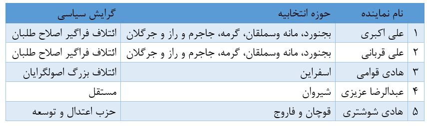 حوزه های انتخابیه خراسان شمالی