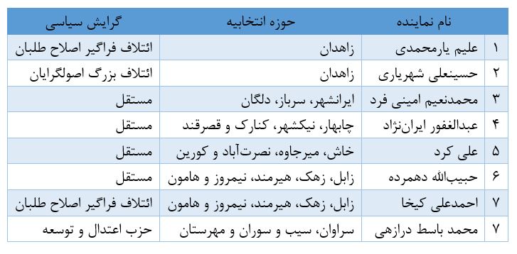 حوزه های انتخابیه سیستان و بلوچستان