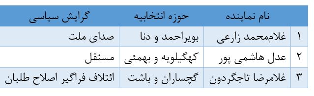 حوزه های انتخابیه کهگیلویه و بویراحمد