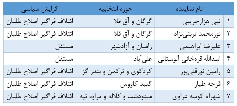 حوزه های انتخابیه گلستان