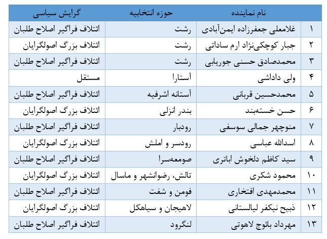 حوزه های انتخابیه گیلان