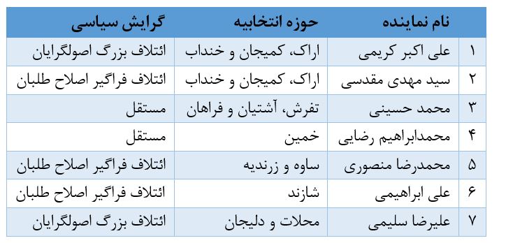 حوزه های انتخابیه مرکزی