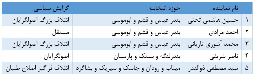 حوزه های انتخابیه هرمزگان
