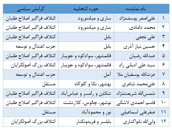 حوزه های انتخابیه مازندران