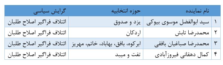 حوزه های انتخابیه یزد
