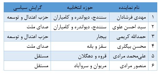 حوزه های انتخابیه کردستان