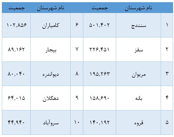 حوزه های انتخابیه کردستان