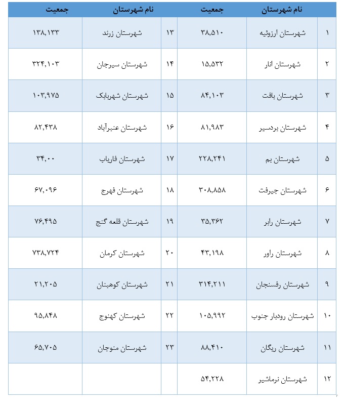 حوزه های انتخابیه کرمان