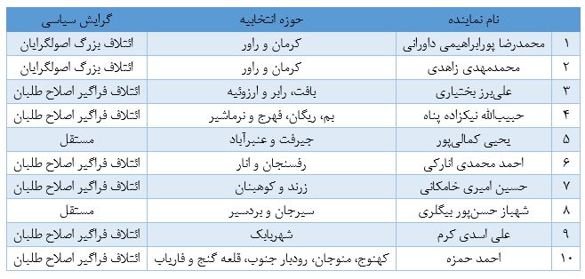 حوزه های انتخابیه کرمان