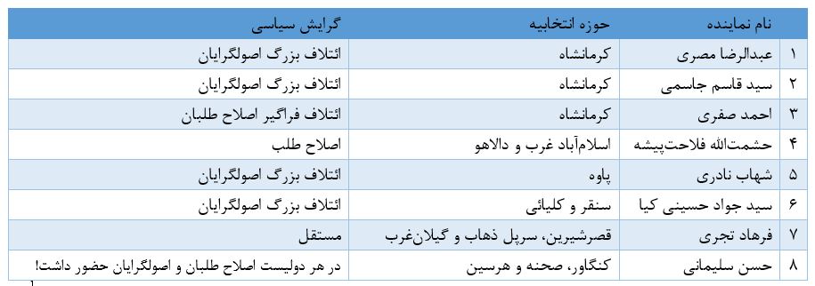 حوزه های انتخابیه کرمانشاه