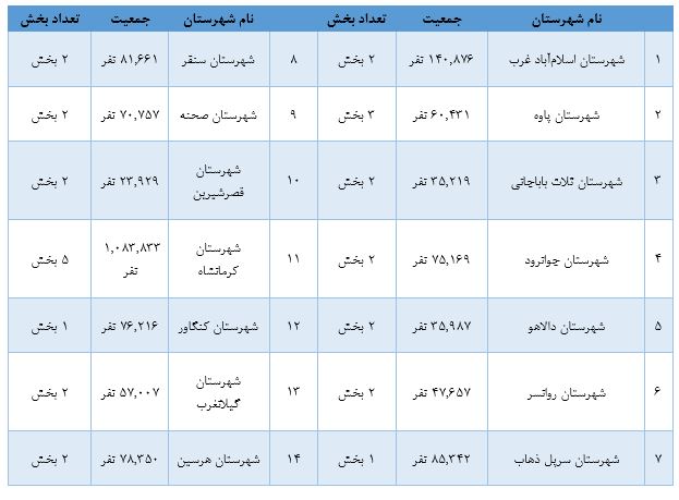 حوزه های انتخابیه کرمانشاه