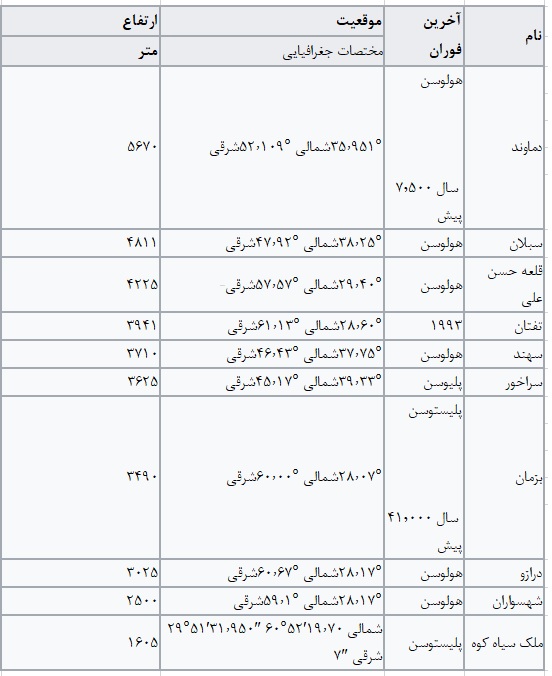 فهرست آتشفشان های فعال ایران