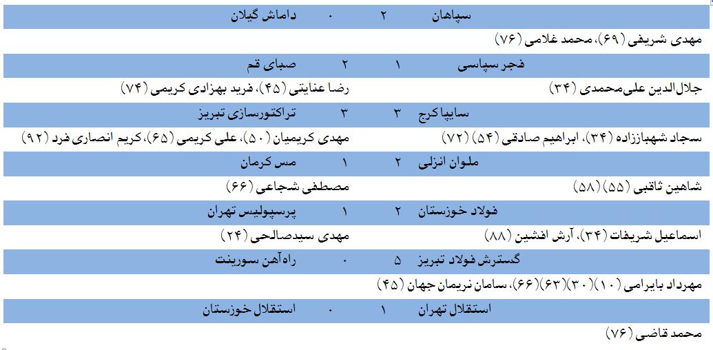 استقلال با برد همنام خوزستانی به استقبال دربی رفت