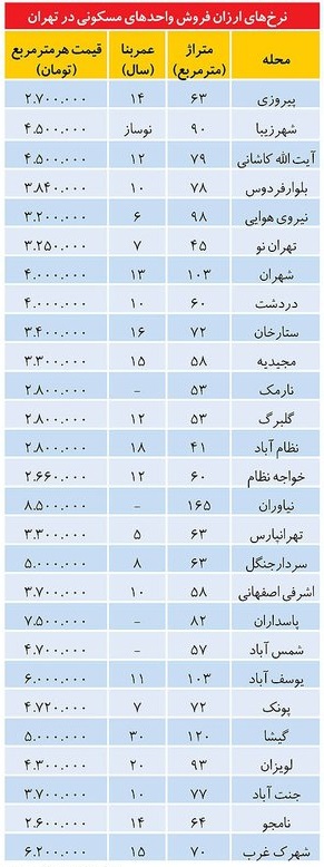 قیمت خانه در تهران متری چند؟