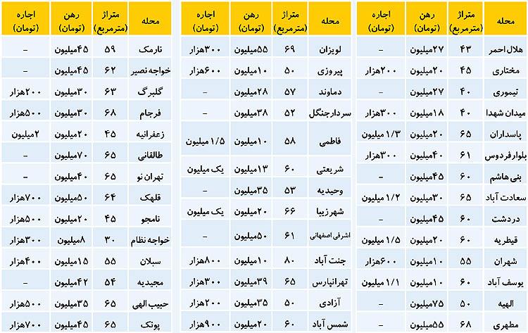 لیست تازه اجاره‌بها در مناطق مختلف تهران