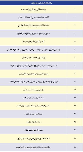 ۶۰ وعده انتخاباتی دولت روحانی