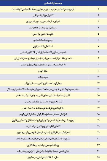 ۶۰ وعده انتخاباتی دولت روحانی