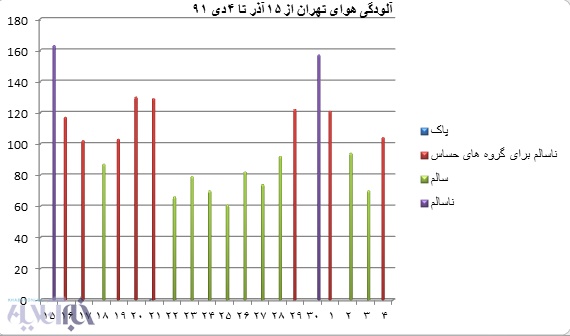 مقایسه آلودگی هوای ۵ سال گذشته در تهران