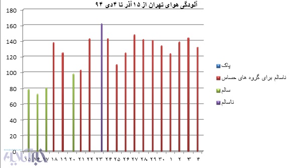 مقایسه آلودگی هوای ۵ سال گذشته در تهران